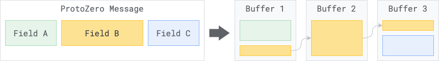 ProtoZero scattered buffers diagram